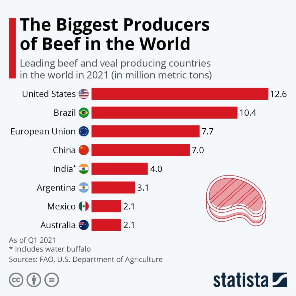 largest beef producer in the world