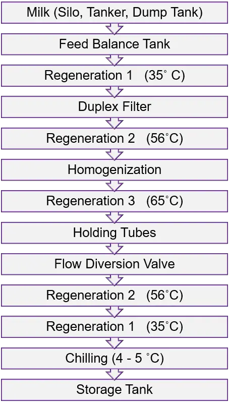 Flowchart of Homogenization of Milk